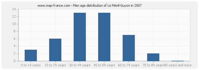 Men age distribution of Le Ménil-Guyon in 2007